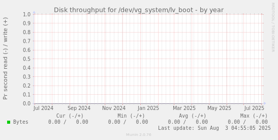 Disk throughput for /dev/vg_system/lv_boot