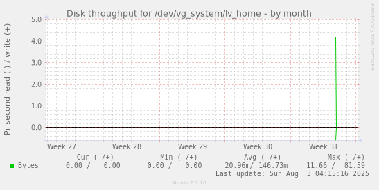 Disk throughput for /dev/vg_system/lv_home