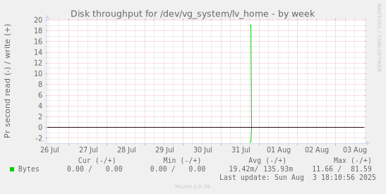 Disk throughput for /dev/vg_system/lv_home
