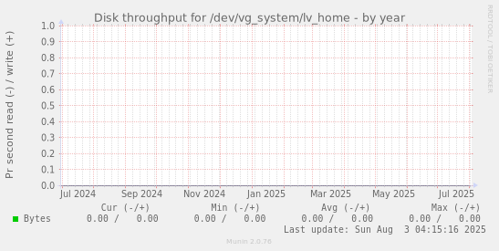 Disk throughput for /dev/vg_system/lv_home