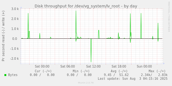 Disk throughput for /dev/vg_system/lv_root