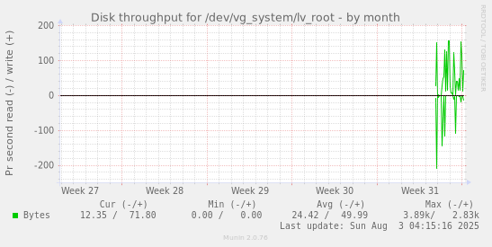 Disk throughput for /dev/vg_system/lv_root