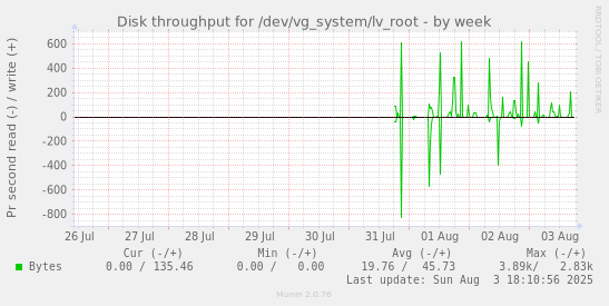 weekly graph