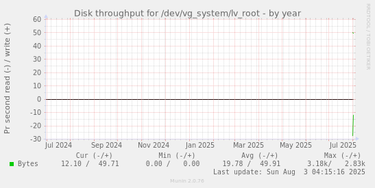 Disk throughput for /dev/vg_system/lv_root