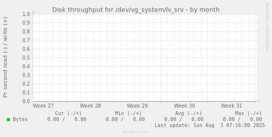 Disk throughput for /dev/vg_system/lv_srv