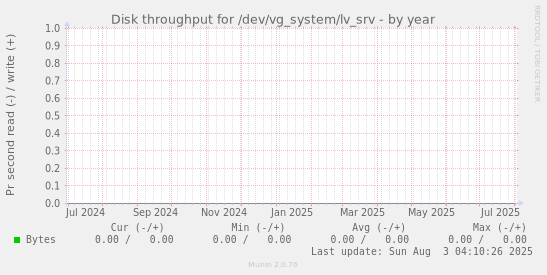 Disk throughput for /dev/vg_system/lv_srv