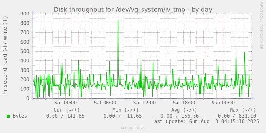 Disk throughput for /dev/vg_system/lv_tmp