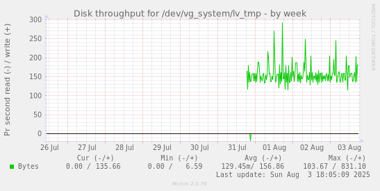 Disk throughput for /dev/vg_system/lv_tmp