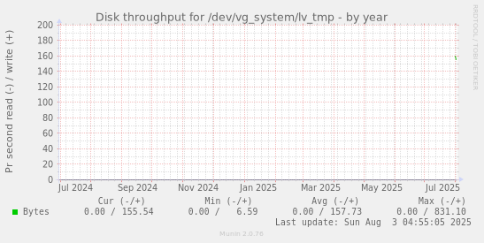 Disk throughput for /dev/vg_system/lv_tmp