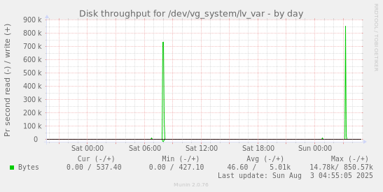 Disk throughput for /dev/vg_system/lv_var