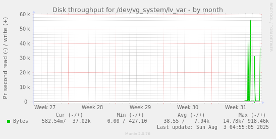 Disk throughput for /dev/vg_system/lv_var