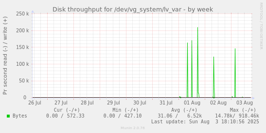 Disk throughput for /dev/vg_system/lv_var