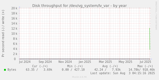 Disk throughput for /dev/vg_system/lv_var