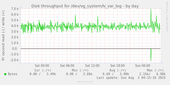Disk throughput for /dev/vg_system/lv_var_log