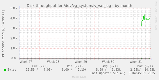 Disk throughput for /dev/vg_system/lv_var_log