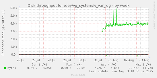 Disk throughput for /dev/vg_system/lv_var_log