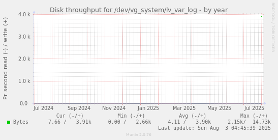 Disk throughput for /dev/vg_system/lv_var_log
