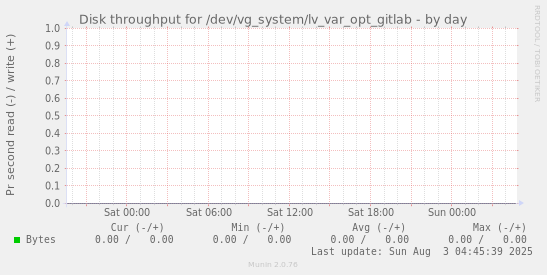 Disk throughput for /dev/vg_system/lv_var_opt_gitlab