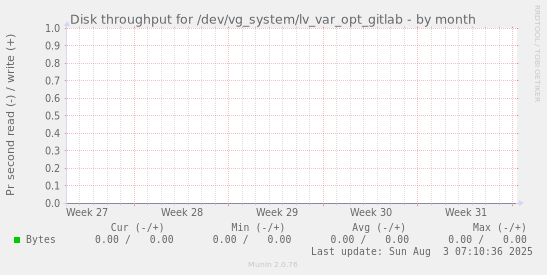 Disk throughput for /dev/vg_system/lv_var_opt_gitlab