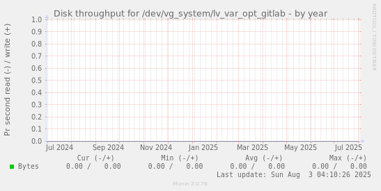Disk throughput for /dev/vg_system/lv_var_opt_gitlab