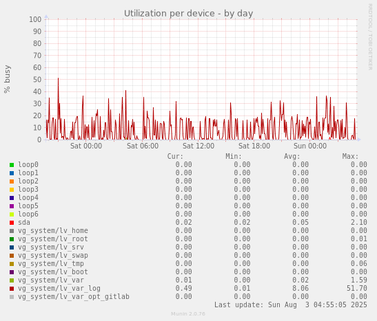 Utilization per device