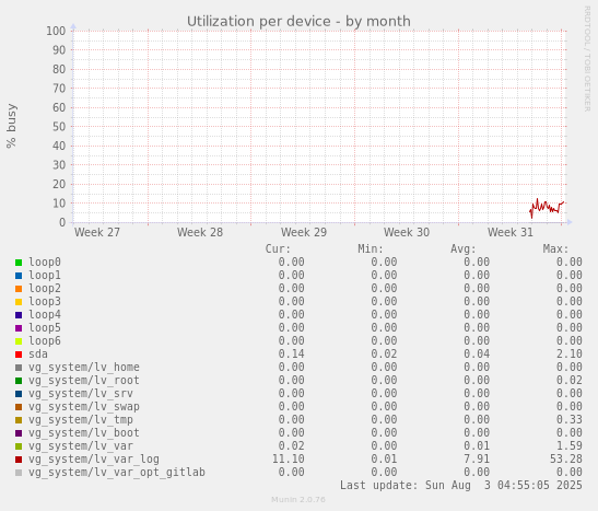 Utilization per device