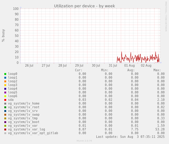 Utilization per device