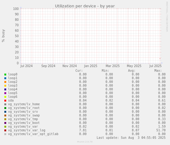 Utilization per device