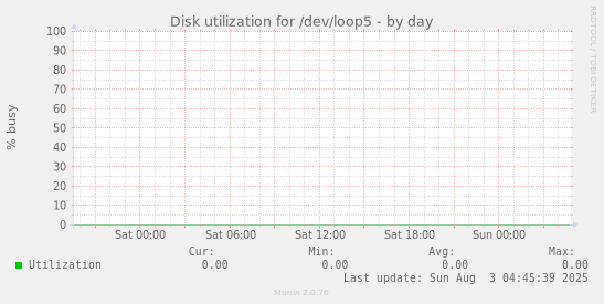 Disk utilization for /dev/loop5