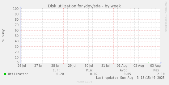 Disk utilization for /dev/sda