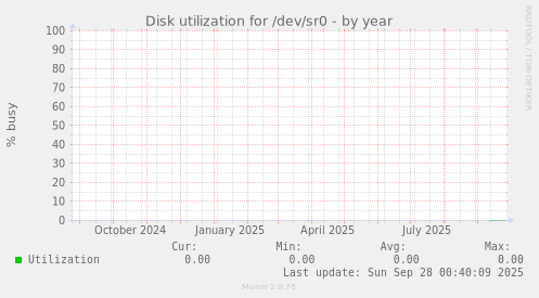 Disk utilization for /dev/sr0