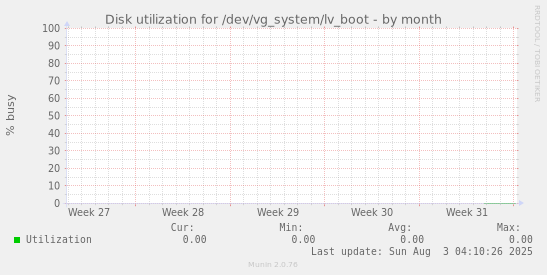 Disk utilization for /dev/vg_system/lv_boot
