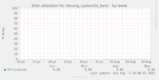 Disk utilization for /dev/vg_system/lv_boot