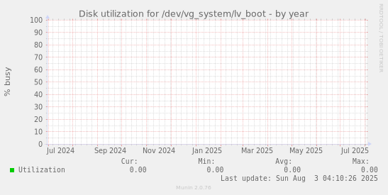 Disk utilization for /dev/vg_system/lv_boot