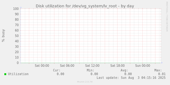 Disk utilization for /dev/vg_system/lv_root
