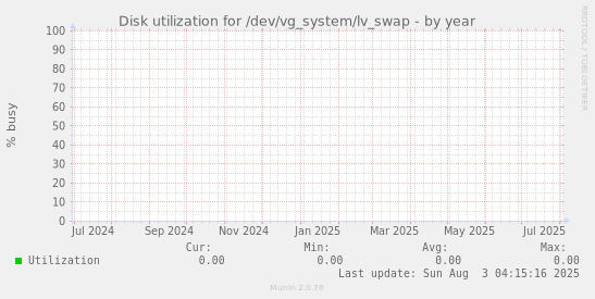 Disk utilization for /dev/vg_system/lv_swap
