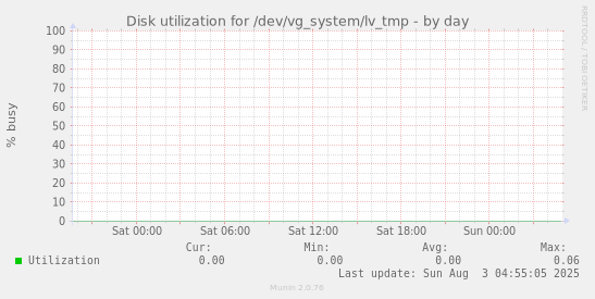 Disk utilization for /dev/vg_system/lv_tmp