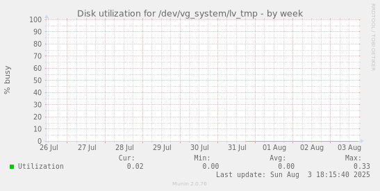 Disk utilization for /dev/vg_system/lv_tmp