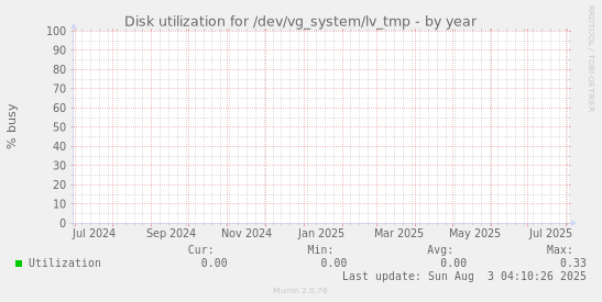 Disk utilization for /dev/vg_system/lv_tmp