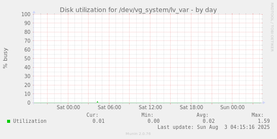 Disk utilization for /dev/vg_system/lv_var