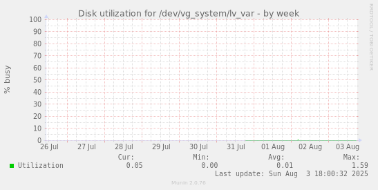 Disk utilization for /dev/vg_system/lv_var