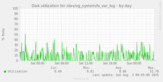 Disk utilization for /dev/vg_system/lv_var_log