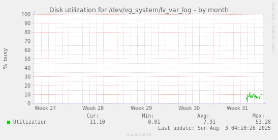 Disk utilization for /dev/vg_system/lv_var_log