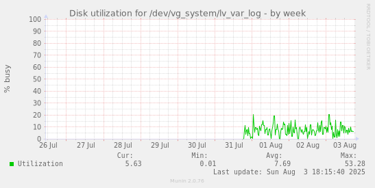 Disk utilization for /dev/vg_system/lv_var_log
