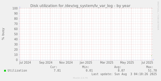 Disk utilization for /dev/vg_system/lv_var_log