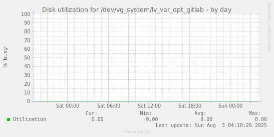 Disk utilization for /dev/vg_system/lv_var_opt_gitlab