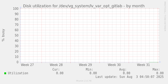 Disk utilization for /dev/vg_system/lv_var_opt_gitlab