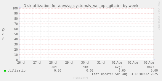 Disk utilization for /dev/vg_system/lv_var_opt_gitlab