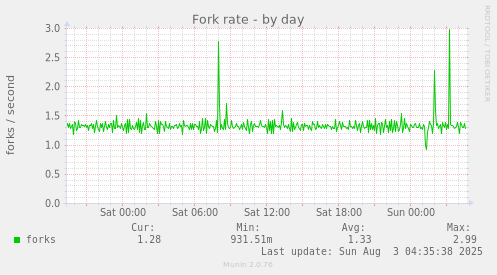 Fork rate