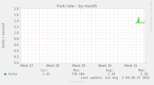 Fork rate